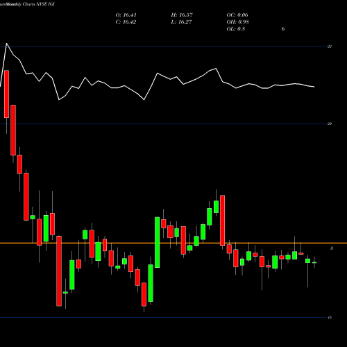 Monthly charts share IGI Western Asset Investment Grade Defined Opportunity Trust Inc. NYSE Stock exchange 