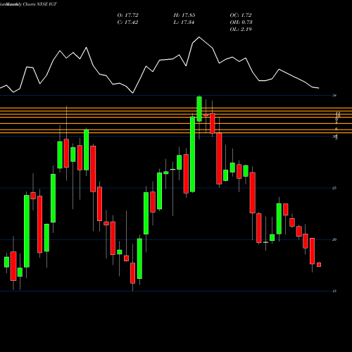 Monthly charts share IGT International Game Technology NYSE Stock exchange 