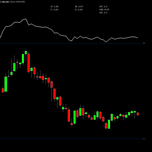 Monthly charts share IHD Voya Emerging Markets High Income Dividend Equity Fund NYSE Stock exchange 