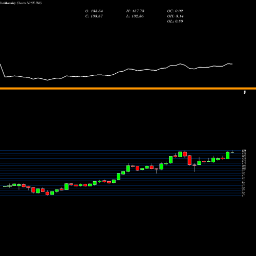 Monthly charts share IHG Intercontinental Hotels Group NYSE Stock exchange 