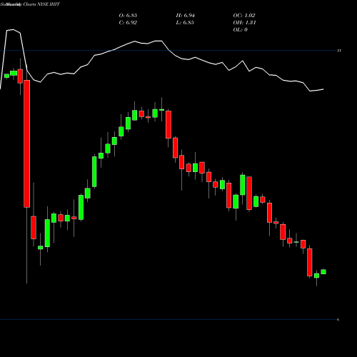 Monthly charts share IHIT Invesco High Income 2023 Target Term Fund ...