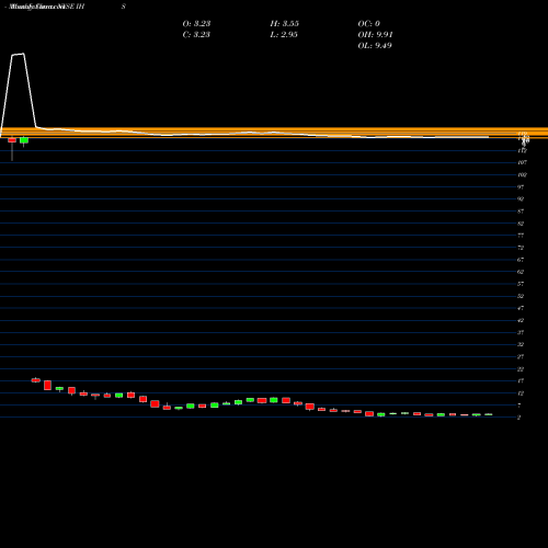 Monthly charts share IHS IHS Inc NYSE Stock exchange 