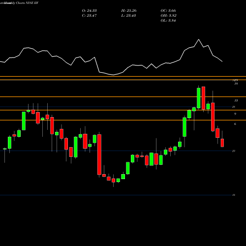 Monthly charts share IIF Morgan Stanley India Investment Fund, Inc. NYSE Stock exchange 