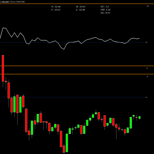 Monthly charts share IIM Invesco Value Municipal Income Trust NYSE Stock exchange 
