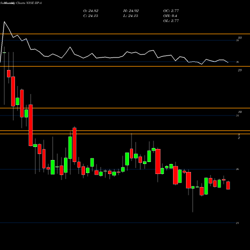 Monthly charts share IIP-A Innovative Indl Pptys Inc [Iipr/Pa] NYSE Stock exchange 