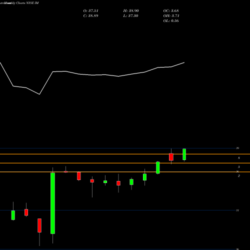 Monthly charts share IM Ingram Micro Inc NYSE Stock exchange 