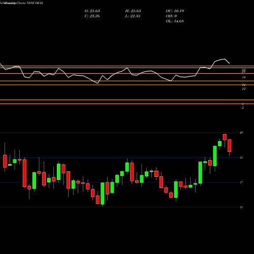 Monthly charts share IMAX Imax Corporation NYSE Stock exchange 