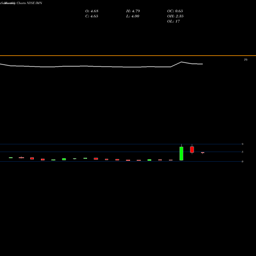 Monthly charts share IMN Imation Corp NYSE Stock exchange 