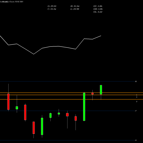 Monthly charts share IMS Ims Health Holdings NYSE Stock exchange 