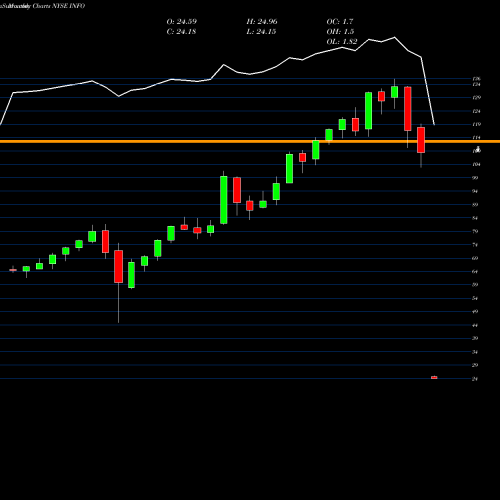 Monthly charts share INFO IHS Markit Ltd NYSE Stock exchange 