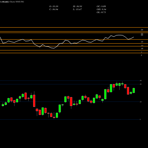 Monthly charts share ING ING Group, N.V. NYSE Stock exchange 