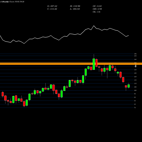 Monthly charts share INGR Ingredion Incorporated NYSE Stock exchange 