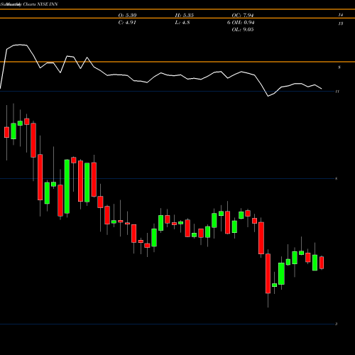 Monthly charts share INN Summit Hotel Properties, Inc. NYSE Stock exchange 