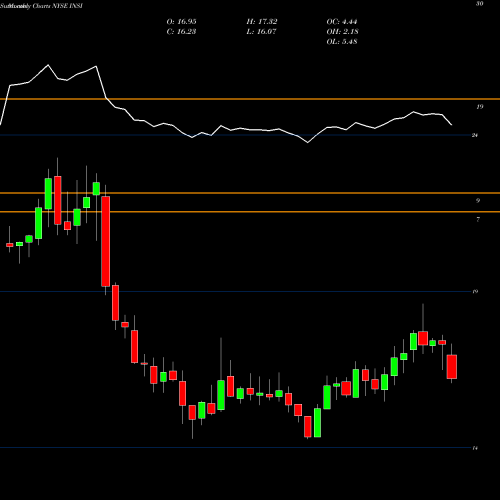 Monthly charts share INSI Insight Select Income Fund NYSE Stock exchange 