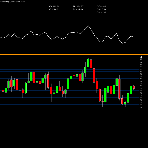 Monthly charts share INSP Inspire Medical Systems, Inc. NYSE Stock exchange 