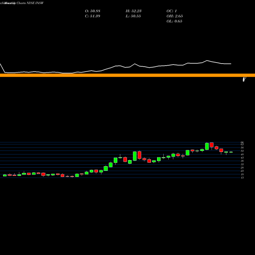 Monthly charts share INSW International Seaways, Inc. NYSE Stock exchange 