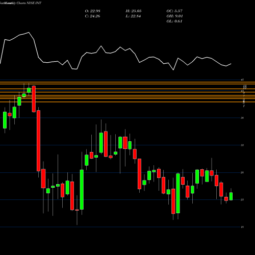 Monthly charts share INT World Fuel Services Corporation NYSE Stock exchange 