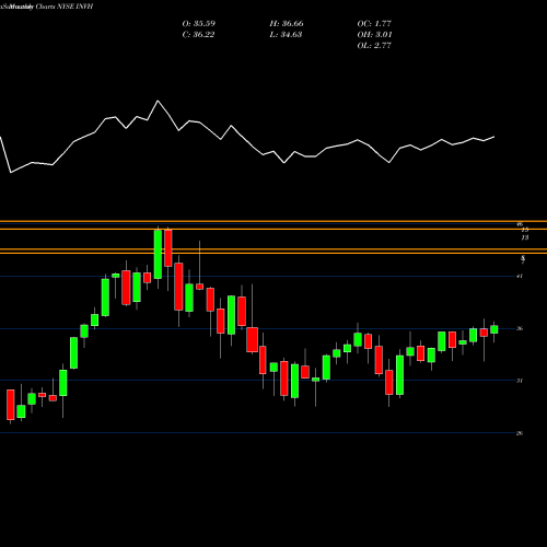 Monthly charts share INVH Invitation Homes Inc. NYSE Stock exchange 