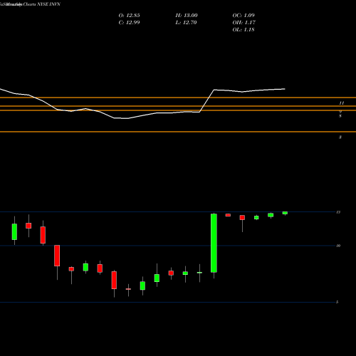 Monthly charts share INVN Invensense Inc NYSE Stock exchange 