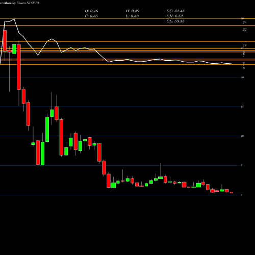 Monthly charts share IO Ion Geophysical Corporation NYSE Stock exchange 