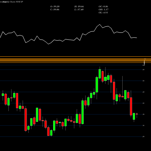 Monthly charts share IP International Paper Company NYSE Stock exchange 