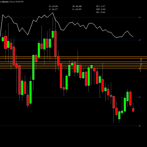 Monthly charts share IPG Interpublic Group Of Companies, Inc. (The) NYSE Stock exchange 