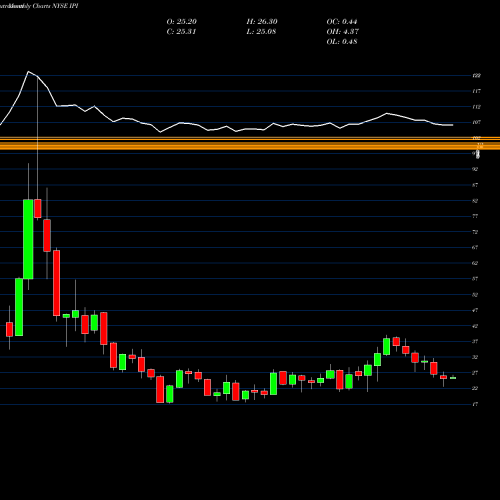 Monthly charts share IPI Intrepid Potash, Inc NYSE Stock exchange 