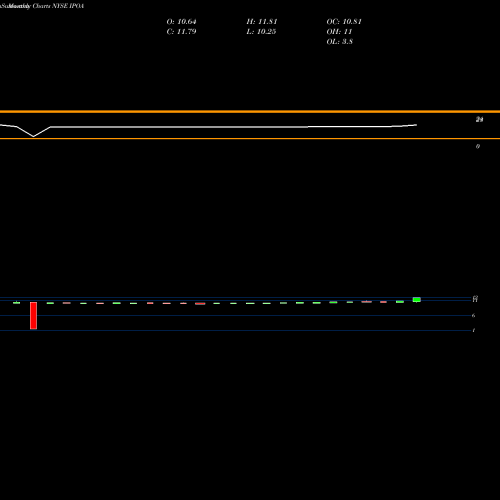 Monthly charts share IPOA Social Capital Hedosophia Holdings Corp. NYSE Stock exchange 