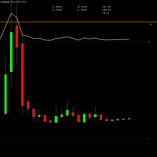 Monthly charts share IPOF Social Capital Hedosophia Corp Vi Cl A NYSE Stock exchange 