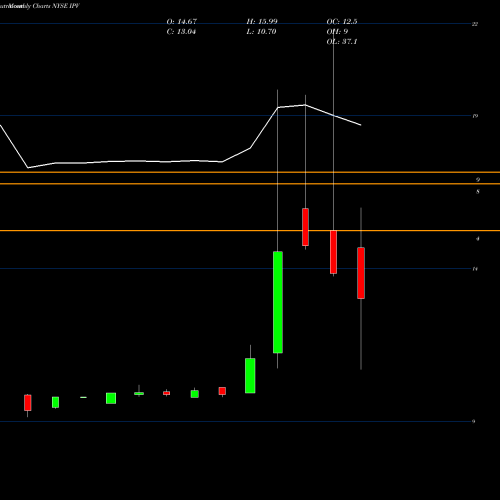 Monthly charts share IPV Interprivate Acquisition Corp NYSE Stock exchange 