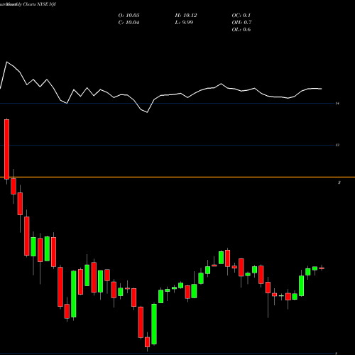 Monthly charts share IQI Invesco Quality Municipal Income Trust NYSE Stock exchange 