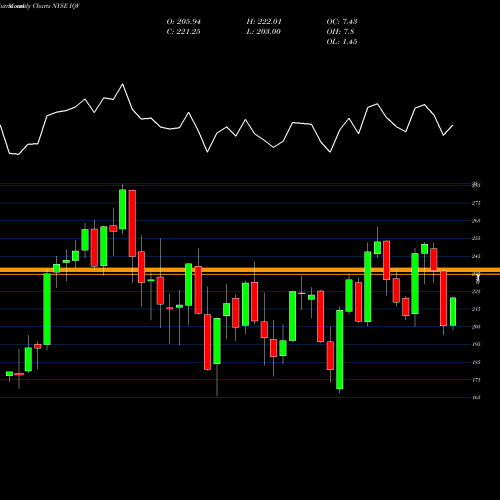 Monthly charts share IQV IQVIA Holdings, Inc. NYSE Stock exchange 