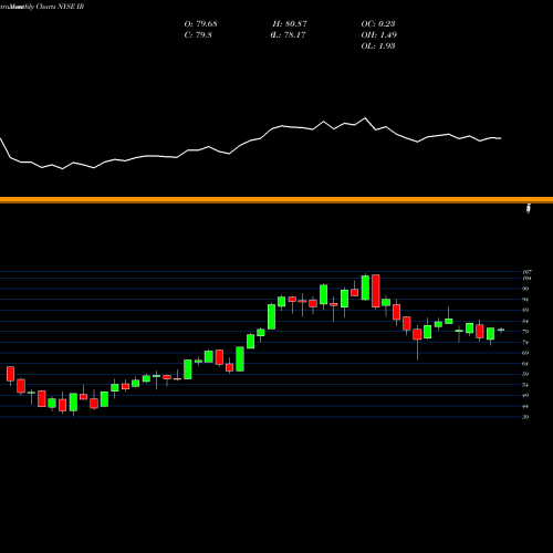 Monthly charts share IR Ingersoll-Rand Plc (Ireland) NYSE Stock exchange 