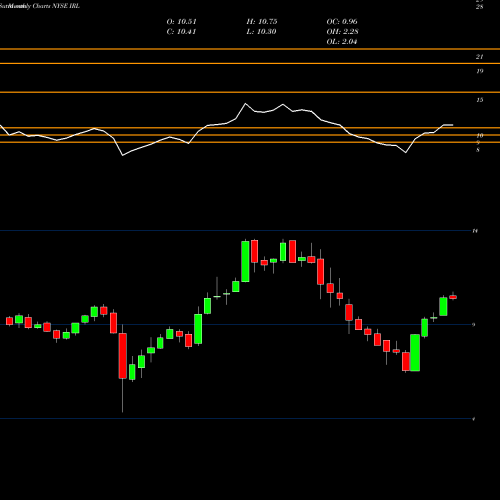 Monthly charts share IRL New Ireland Fund, Inc. (The) NYSE Stock exchange 