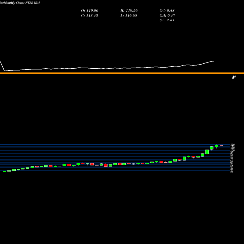 Monthly charts share IRM Iron Mountain Incorporated NYSE Stock exchange 