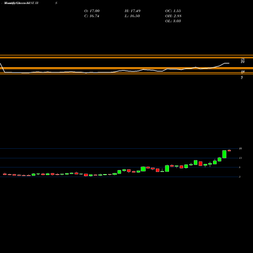 Monthly charts share IRS IRSA Inversiones Y Representaciones S.A. NYSE Stock exchange 