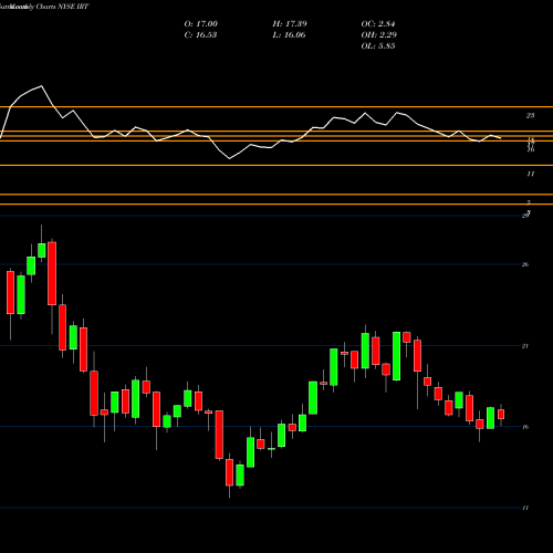 Monthly charts share IRT Independence Realty Trust, Inc. NYSE Stock exchange 