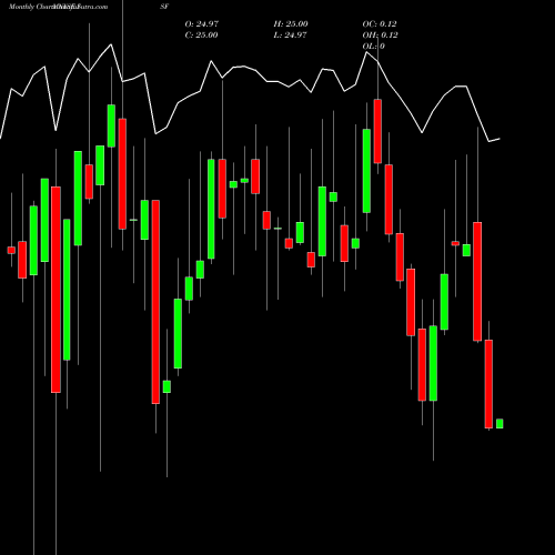 Monthly charts share ISF ING Group, N.V. NYSE Stock exchange 