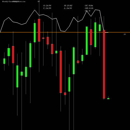 Monthly charts share ISP ING Group NYSE Stock exchange 