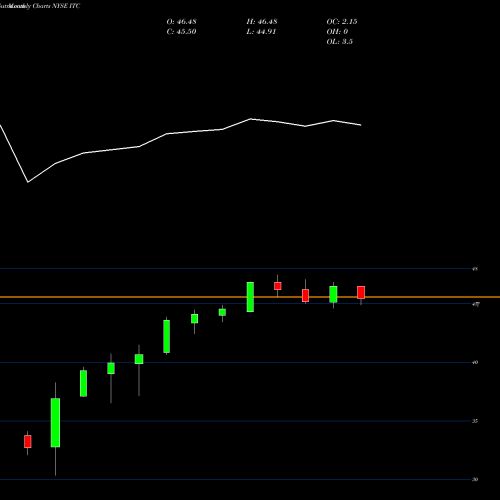 Monthly charts share ITC Itc Holdings NYSE Stock exchange 