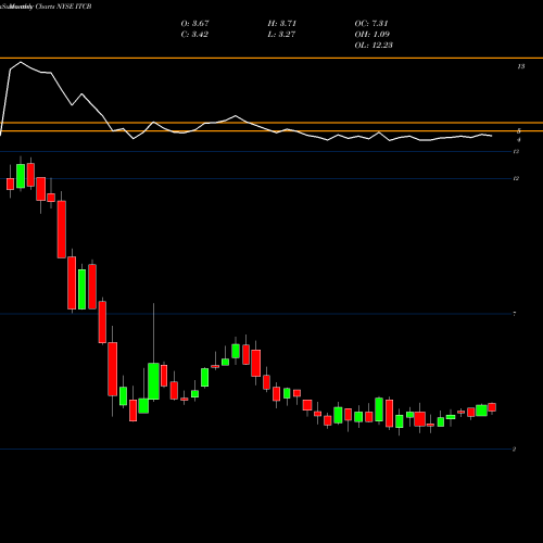 Monthly charts share ITCB Ita? CorpBanca NYSE Stock exchange 