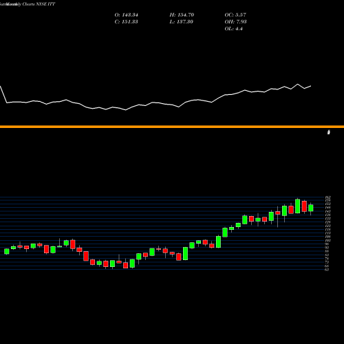 Monthly charts share ITT ITT Inc. NYSE Stock exchange 