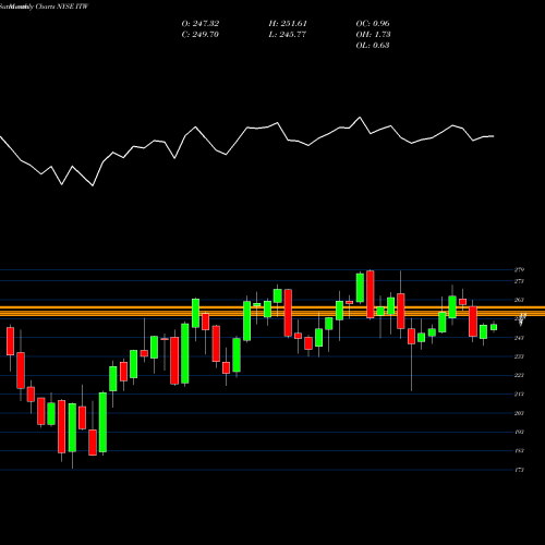 Monthly charts share ITW Illinois Tool Works Inc. NYSE Stock exchange 