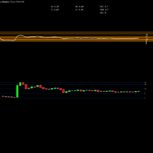 Monthly charts share IVR INVESCO MORTGAGE CAPITAL INC NYSE Stock exchange 