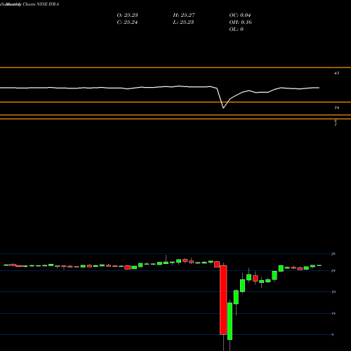 Monthly charts share IVR-A Invesco Mortgage Capital Inc NYSE Stock exchange 