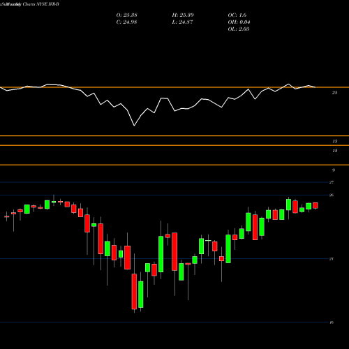 Monthly charts share IVR-B Invesco Mortgage Capital NYSE Stock exchange 