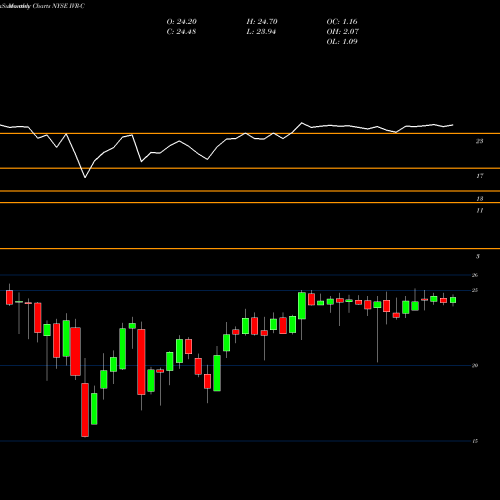 Monthly charts share IVR-C Invesco Mortgage Capital Inc [Ivr/Pc] NYSE Stock exchange 