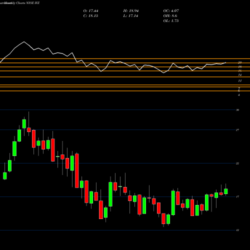 Monthly charts share IVZ Invesco Plc NYSE Stock exchange 