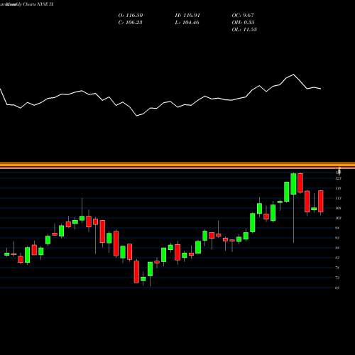 Monthly charts share IX Orix Corp Ads NYSE Stock exchange 