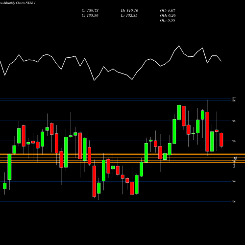 Monthly charts share J Jacobs Engineering Group Inc NYSE Stock exchange 